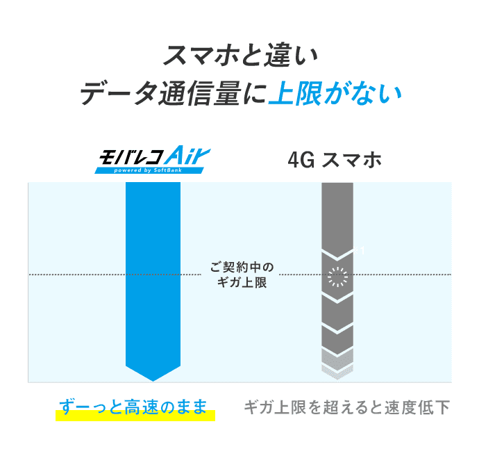 スマホと違いデータ通信量に上限がない