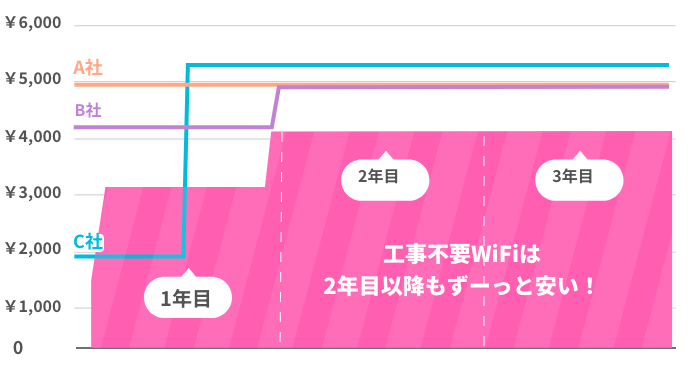 ２年目以降もずーっとおトク