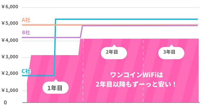 ２年目以降もずーっとおトク