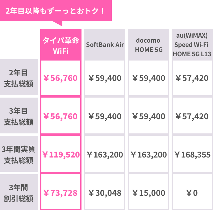 料金表_タイパ革命WiFi 2年目以降もずーっとおトク!