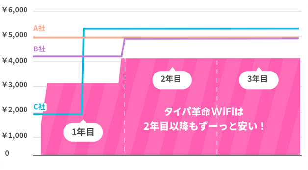 ２年目以降もずーっとおトク